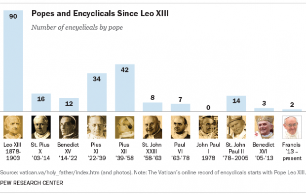 Encíclicas publicadas por papado desde o fim do século 19 (Crédito: Centro de Pesquisas Pew)